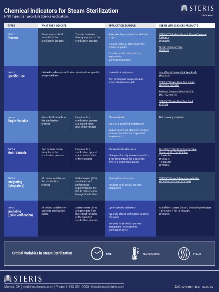 Chemical Indicators Infographic PDF Sterilization (Microbiology
