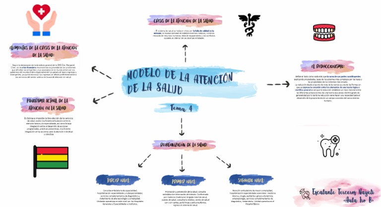 Mapa Mental Modelo de La Atención de La Salud | PDF