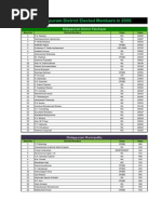 Malappuram Elected Members in 2005