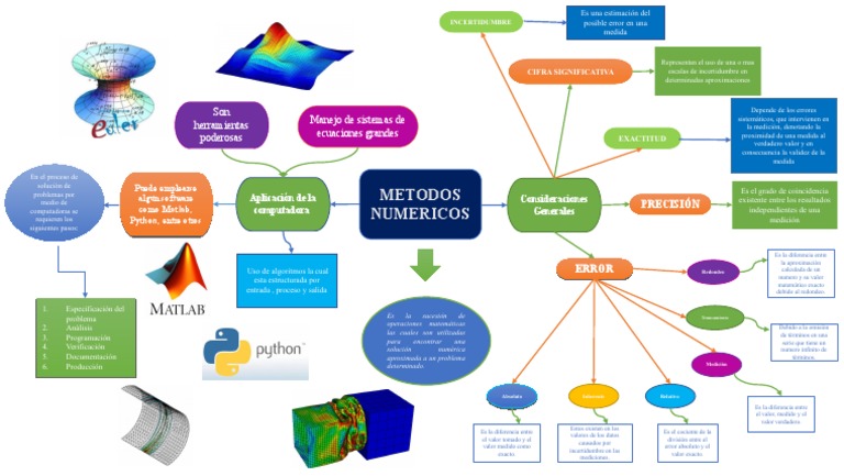 Mapa Mental Metodos Numericos | PDF | Análisis numérico | Medición
