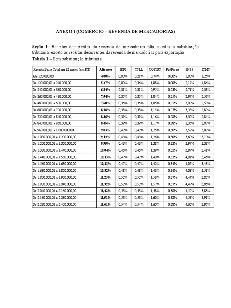 Alíquotas (Simples Nacional) Riqueza Microeconomia