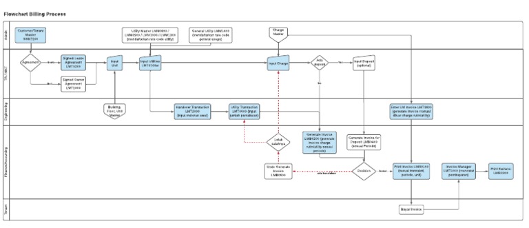 Billing Process Flowchart Overview | PDF | Economies | Business