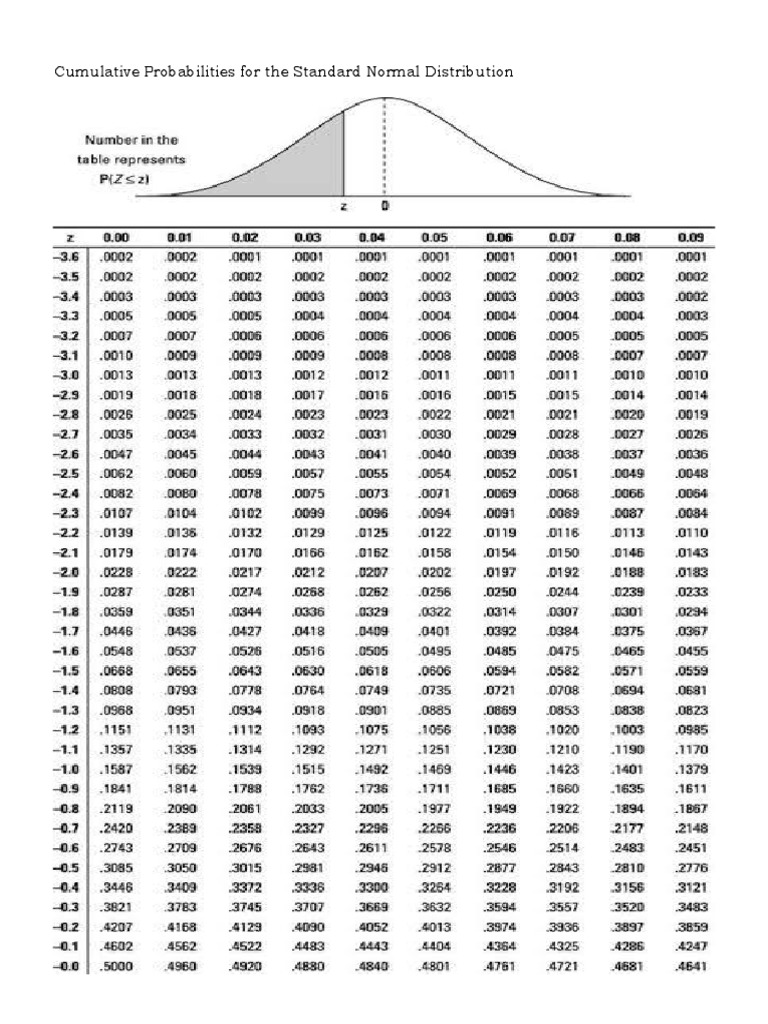 Standard Normal Distribution Table | PDF