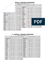 Districts Wise Rainfall Data 01-07-2021