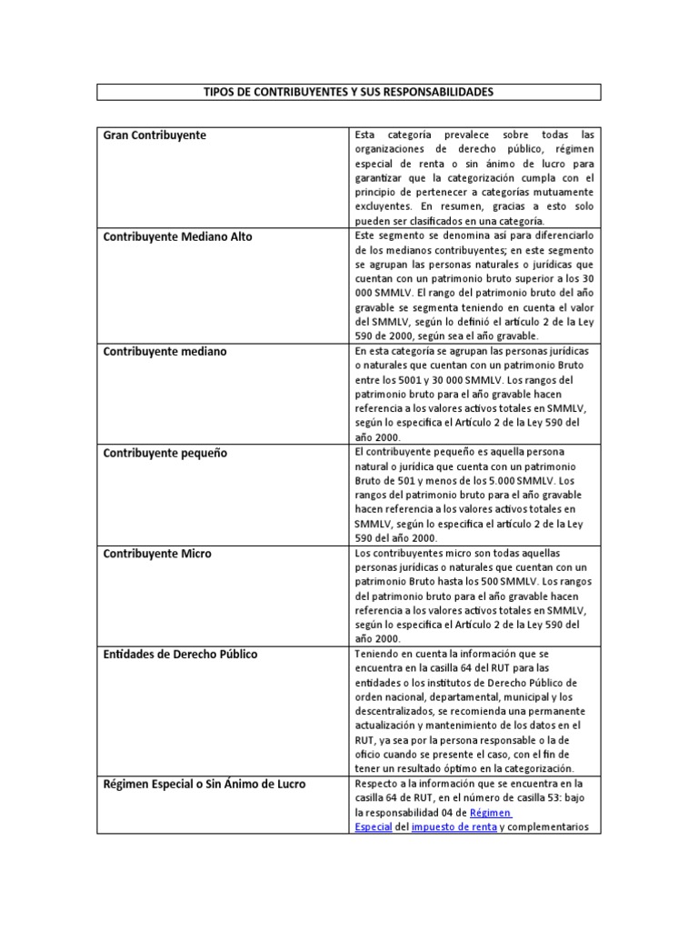 Tipos de Contribuyentes y Responsabilidades | PDF | Bienes (Ley ...
