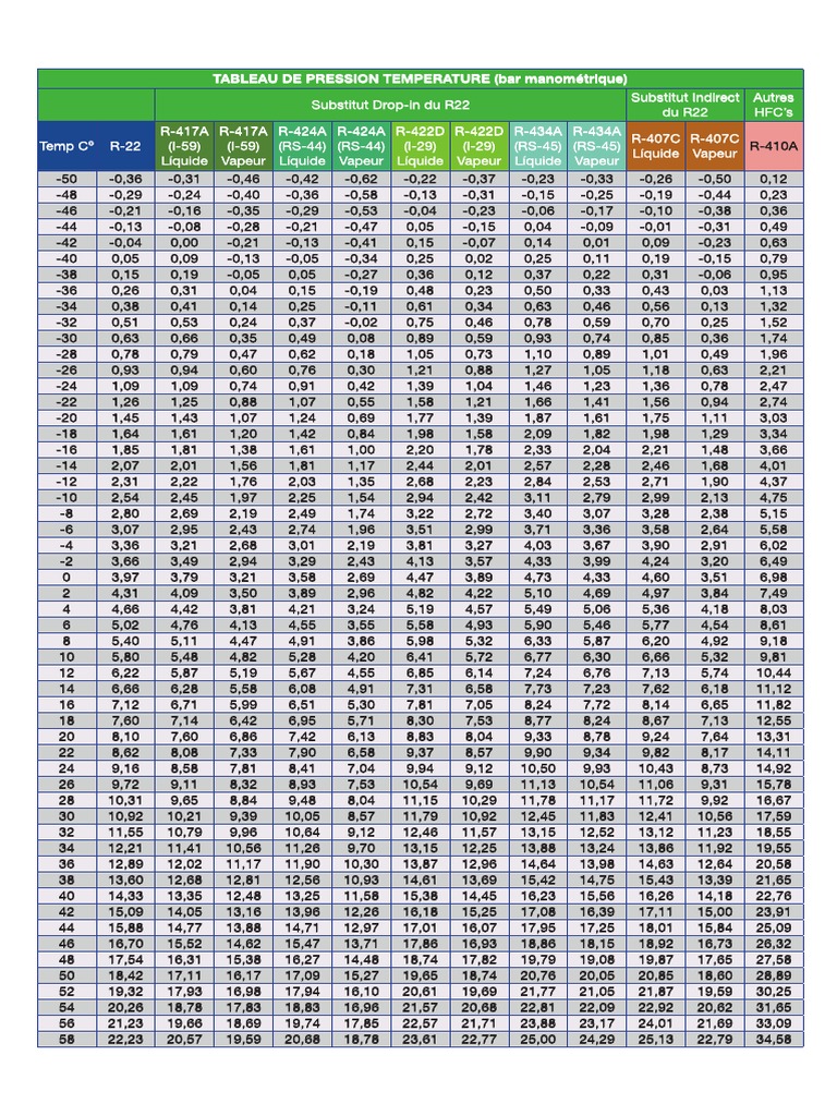 Tableau Pression Temp rature Frigorig nes PDF