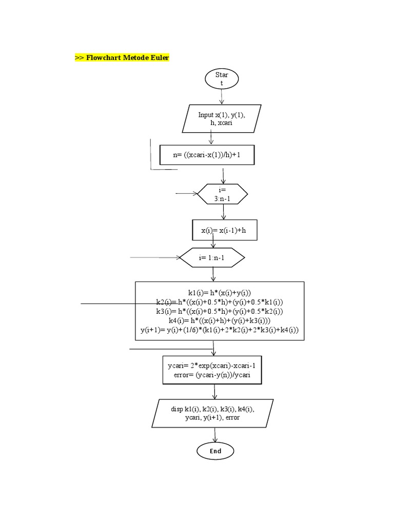 Flowchart Metode Euler | PDF