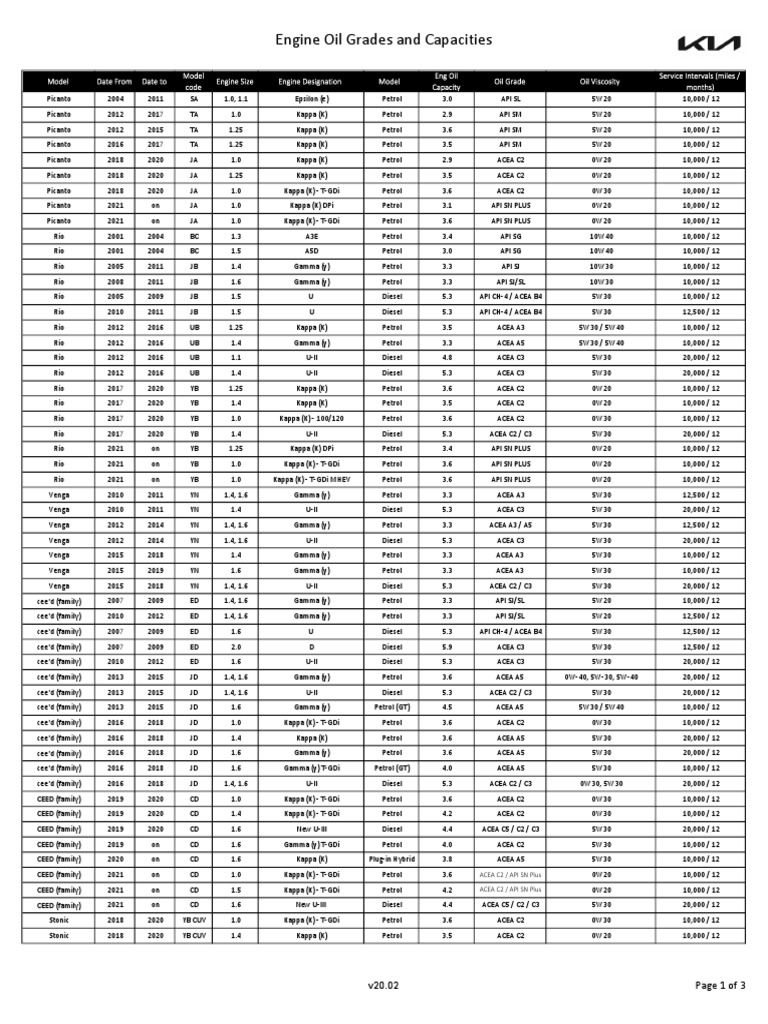 Engine Oil Grades and Capacities PDF Motor Oil Front Wheel Drive