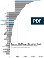 Largest Universities in Canada Enrolment
