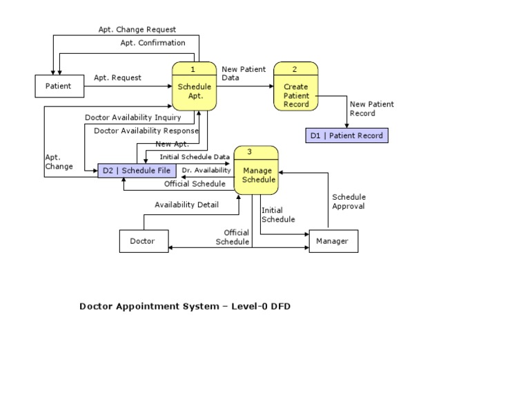 Doctor Appointment System Level-0 DFD | PDF