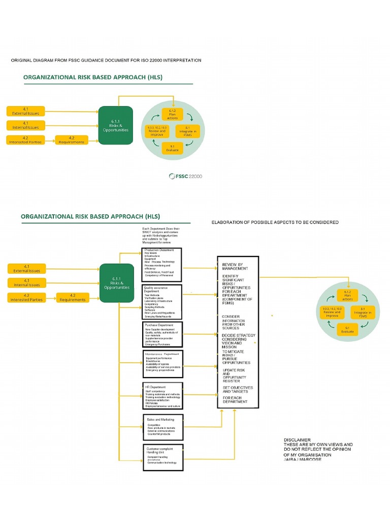 Organisational Risk Based Approach FSMS - Elaboration To FSSC Guidance ...