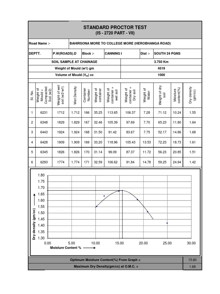 Standard Proctor Test (IS 2720 PART VII) PDF Density Soil