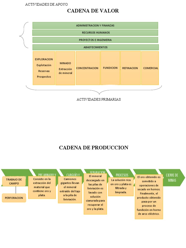 Cadena de Valor en Minería de Oro | PDF | Minería | Economias