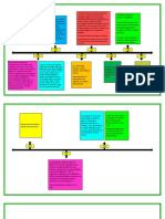 Linea de Tiempo de La Revolución
