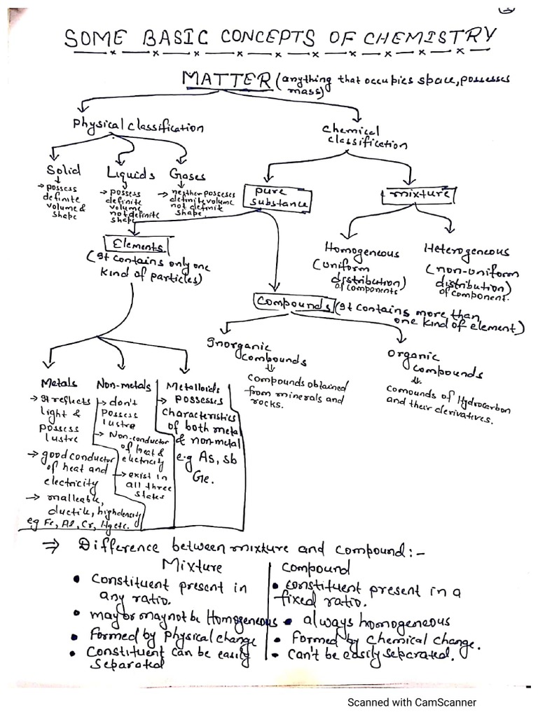 Notes (Ashish Sir) of Some Basic Concepts of Chemistry | PDF