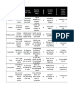 Item Fucntion Potential Failure Mode Potential Effects of Failure Potential Cause of Failure Current Design Controls