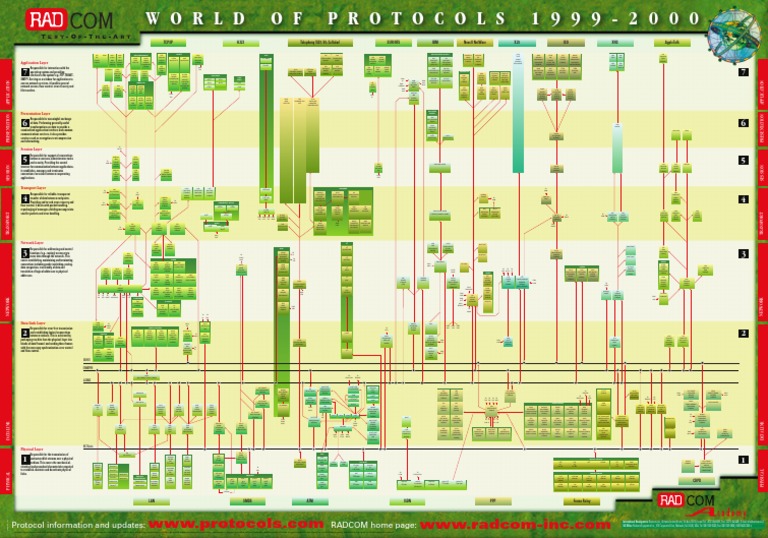 Protpost | PDF | Internet Protocol Suite | File Transfer Protocol