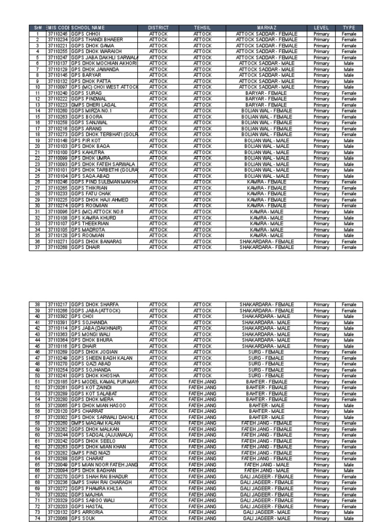 EMIS Codes for Punjab Schools List | PDF