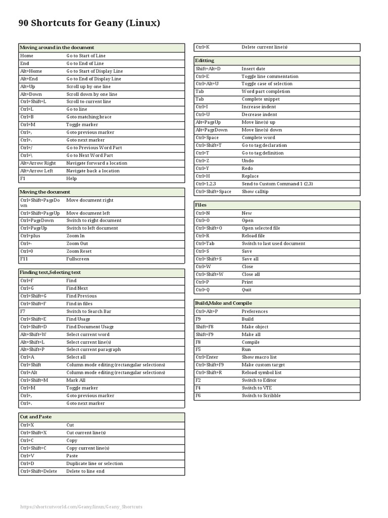 90 Shortcuts For Geany (Linux) PDF Software Text