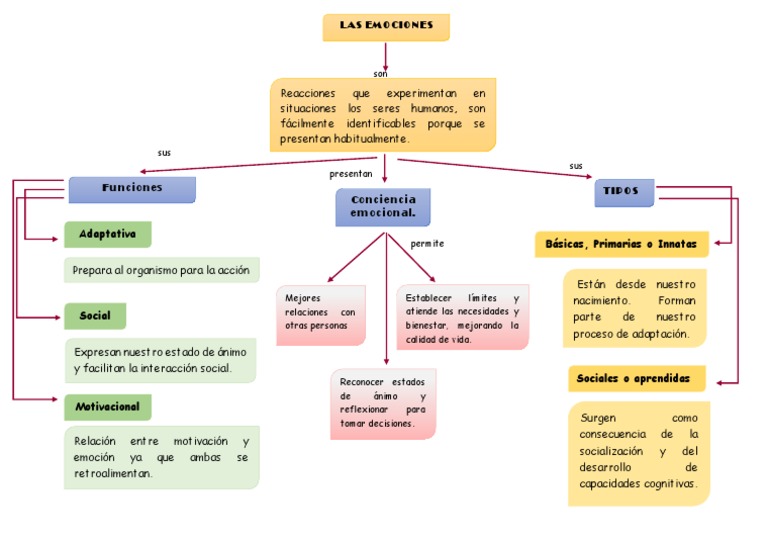 Mapa Conceptual de Las Emociones | PDF | Las emociones | Ciencia cognitiva