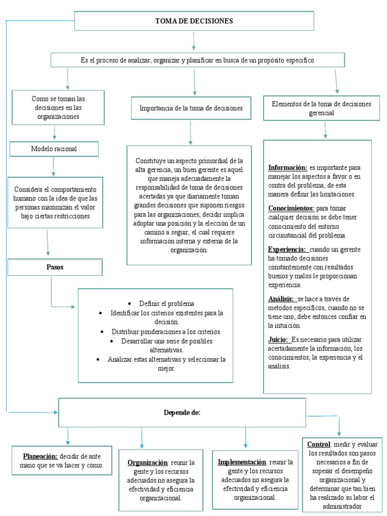 Mapa Conceptual de Toma de Decisiones | PDF | Toma de decisiones ...