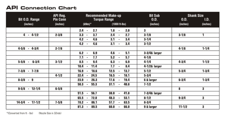 API Connection Chart | PDF