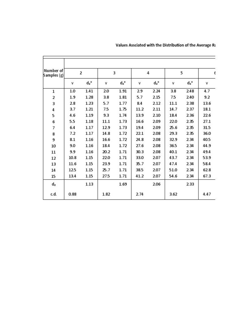 Tabla D3 Duncan Statistics Control | Descargar gratis PDF | Statistical ...