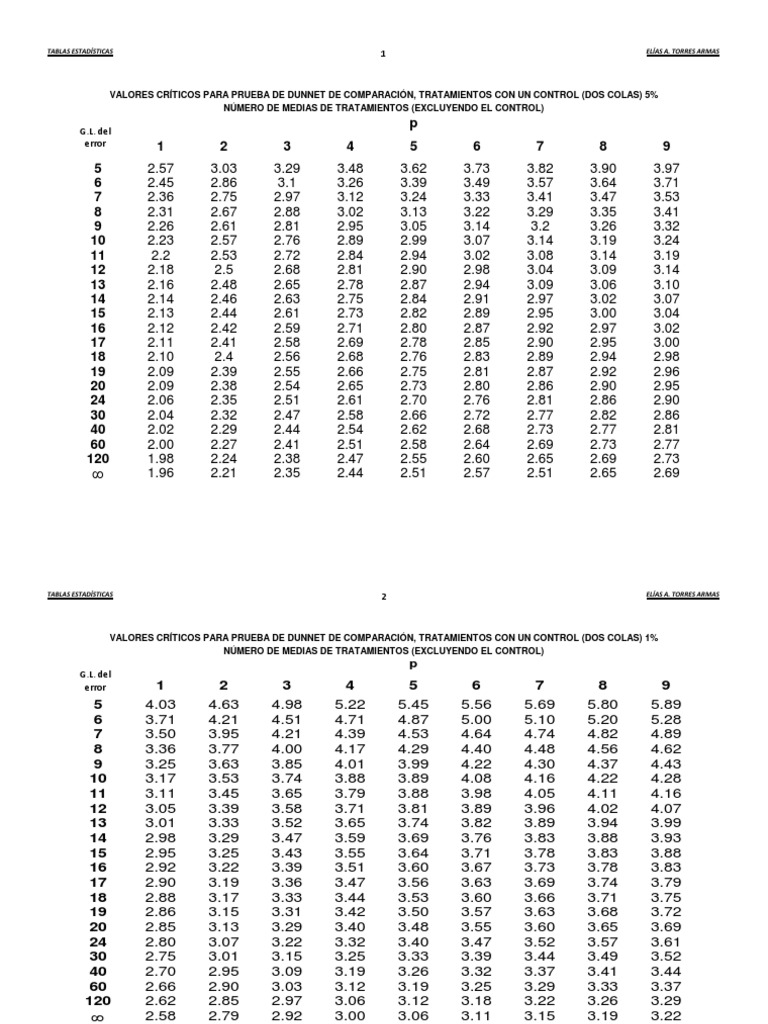 Tabla Dunnett | PDF