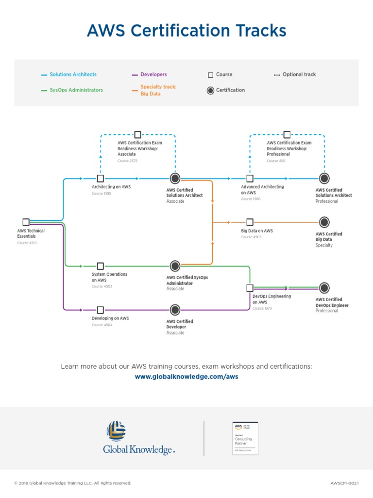 AWS Certification Tracks: Learn More About Our AWS Training Courses ...