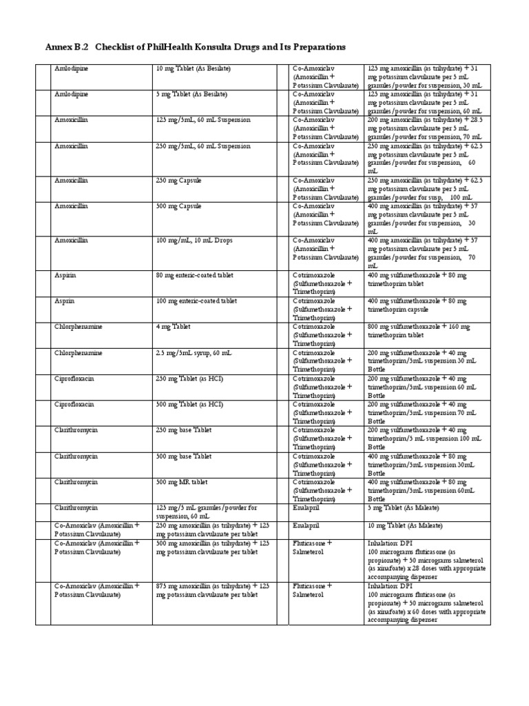Annex b 2 checklist of philhealth konsulta drugs and their