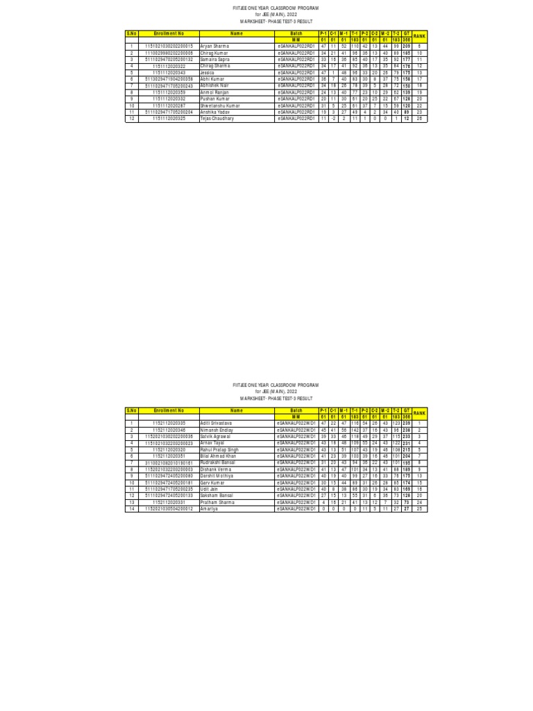 JEE Main 2022 Phase Test 3 Results | PDF