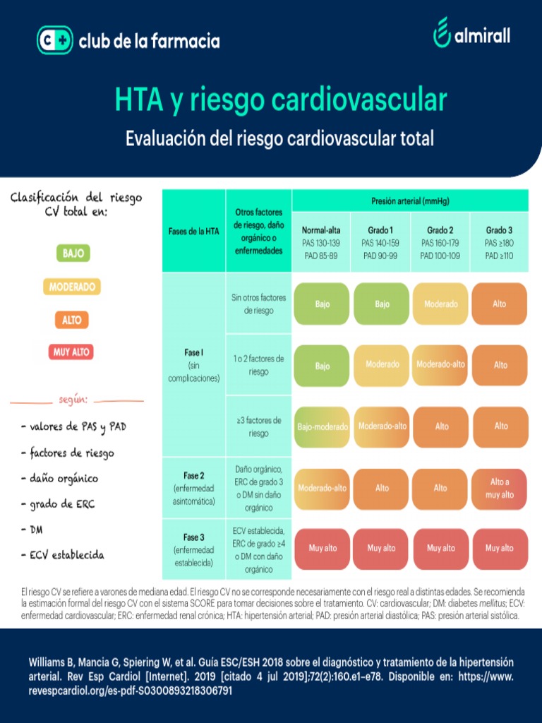 HTA y Riesgo Cardiovascular | PDF