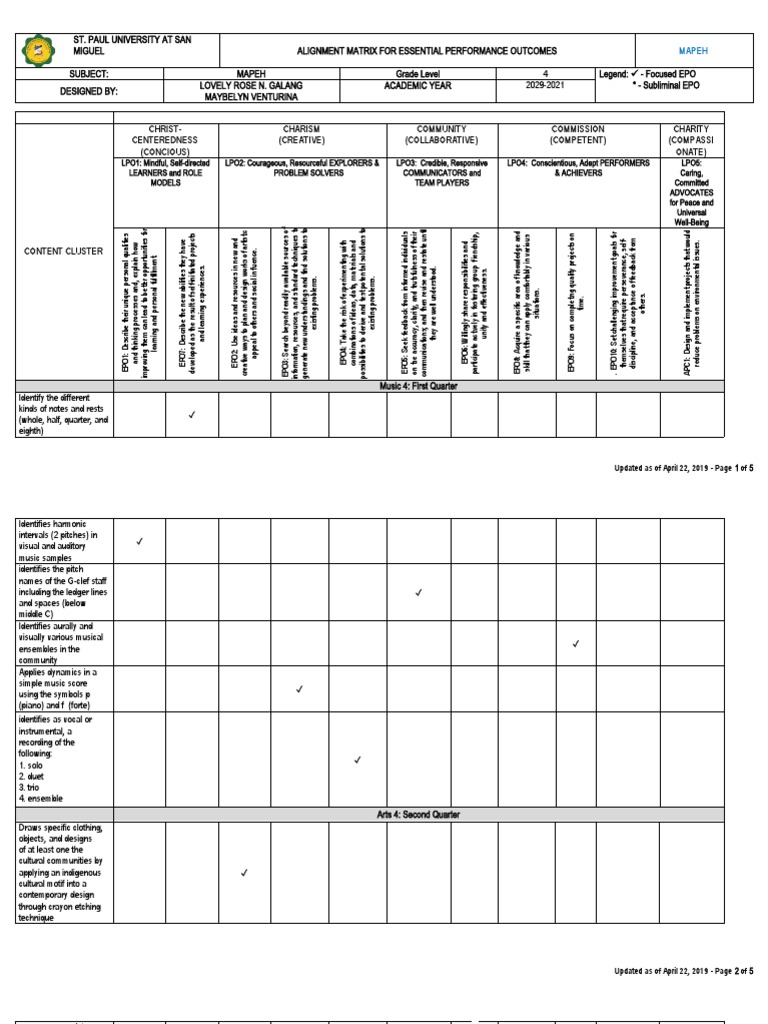 MAPEH 4 OBE Articulation Matrix | PDF | Pitch (Music) | Learning
