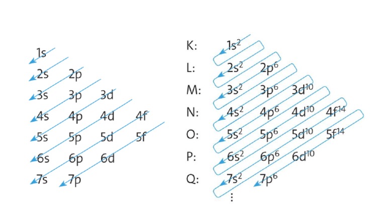 Diagrama de Linus Pauling - Bom - JCS | PDF