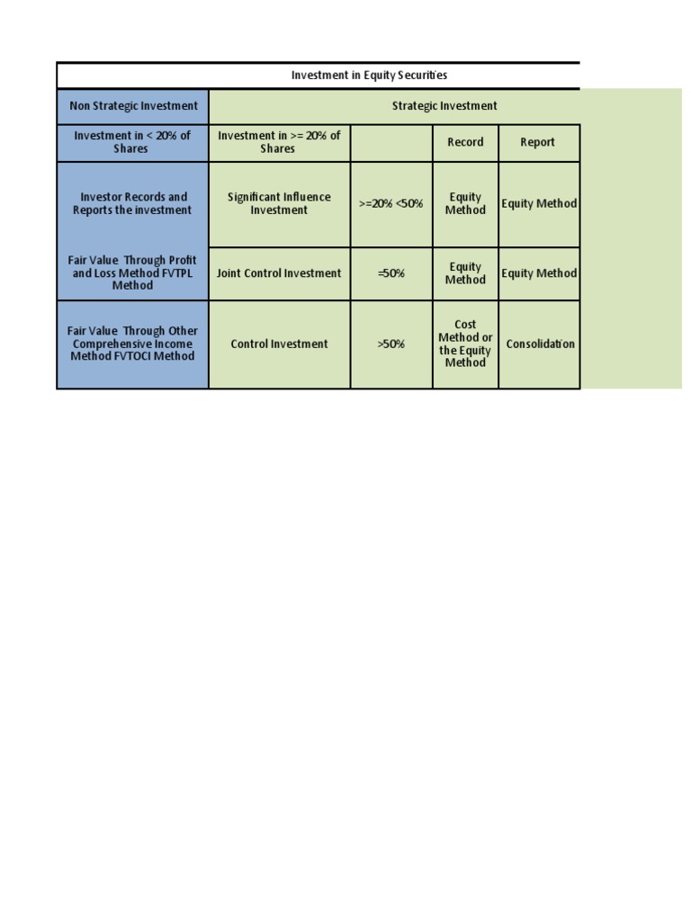 Accounting for Equity Investments | PDF | Investing | Dividend