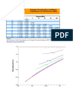 Hydrogen Analysis Resource Center:: Hydrogen Viscosity (Μpa-S) At Different Temperatures (C) And Pressures (Mpa)