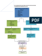 Diagrama de Flujo para La Elaboracion de Una Crema A Base de Latex de Higo para La Eliminacion de Verrugas en La Piel