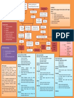 Mind Mapping DM