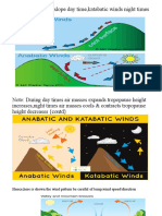 Anabatic Winds Upslope Day Time, Katabatic Winds