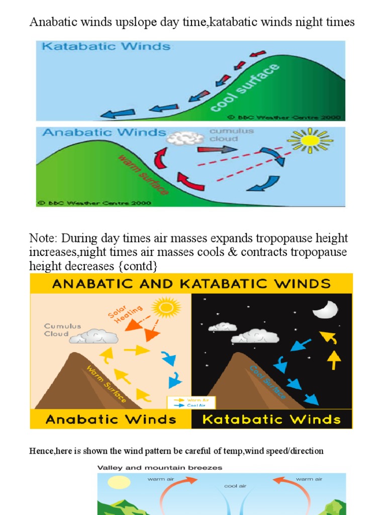 Anabatic Winds Upslope Day Time, Katabatic Winds | PDF