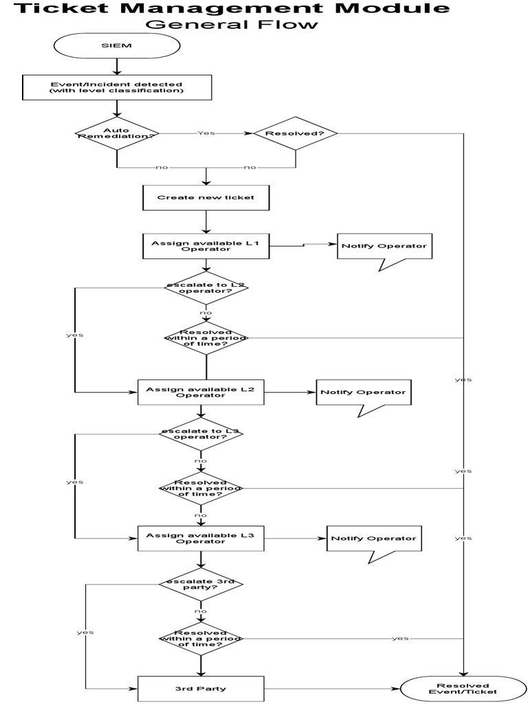 SOC Ticket Escalation Process Guide | PDF