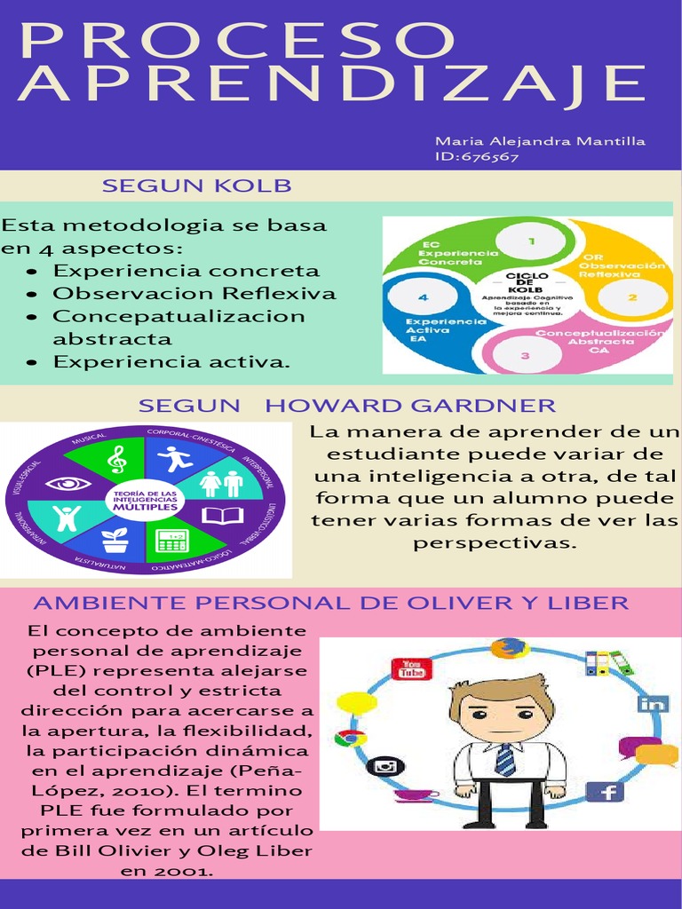 Proceso de Aprendizaje | PDF | Crecimiento personal y profesional ...