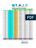 Comparison of Raw and Treated Water (May 2017)