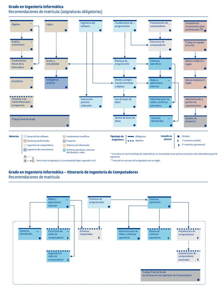 Esquema asignaturas uoc ingenier a inform tica pdf inform tica