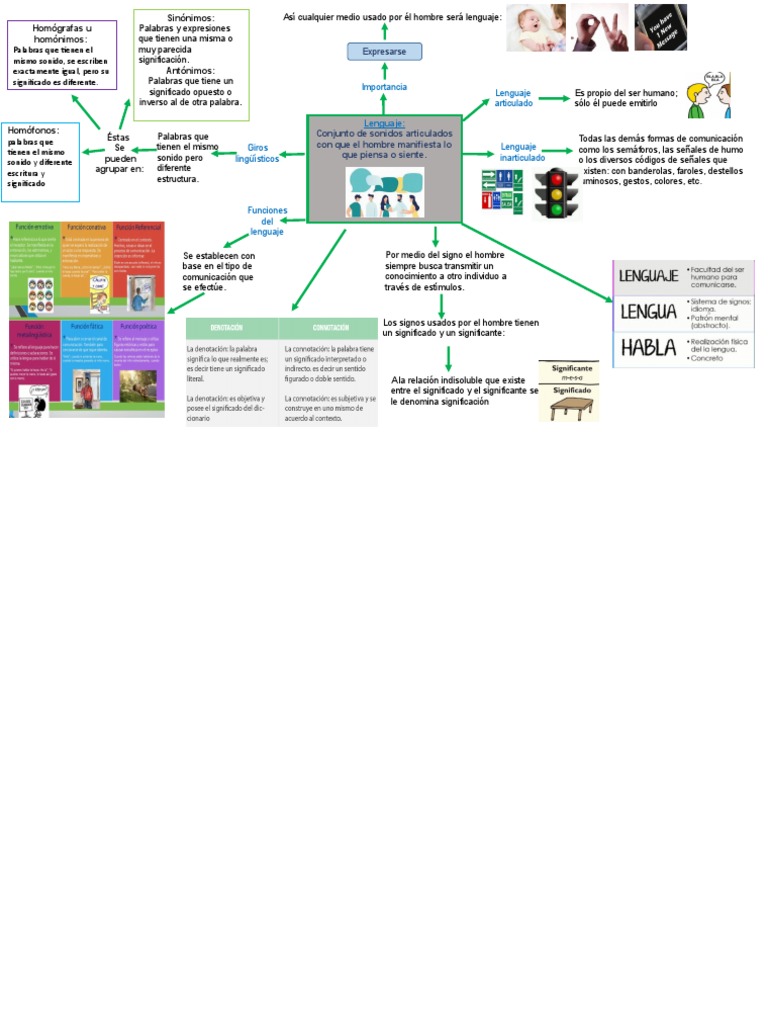 Mapa Mental Lenguaje | Descargar gratis PDF | Comunicación | Conceptos ...