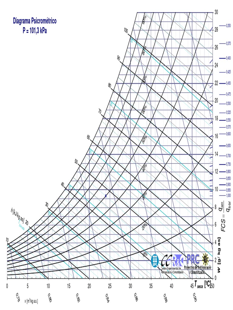 Psychro CHART | PDF