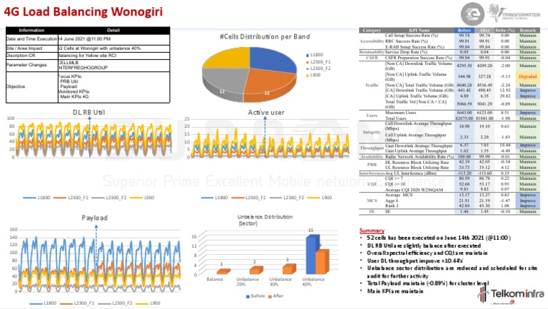 4G Load Balancing Analysis Wonogiri | PDF | Data Transmission ...