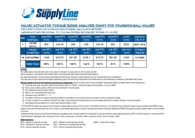 Valve/ Actuator Torque Sizing Analysis Chart For Trunnion Ball Valves ...