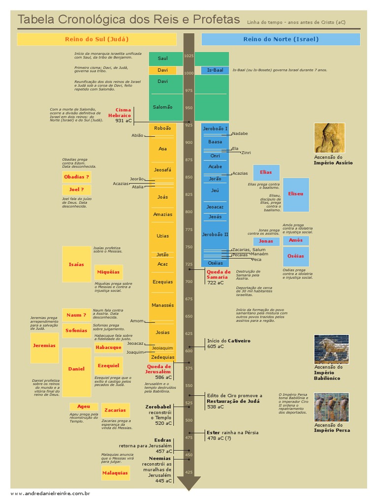 Linha Do Tempo Dos Reis E Profetas De Israel E Judá Pdf Cativeiro