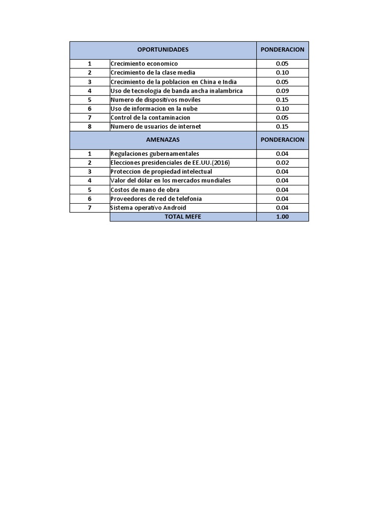 Análisis MEFI de Oportunidades y Amenazas | PDF